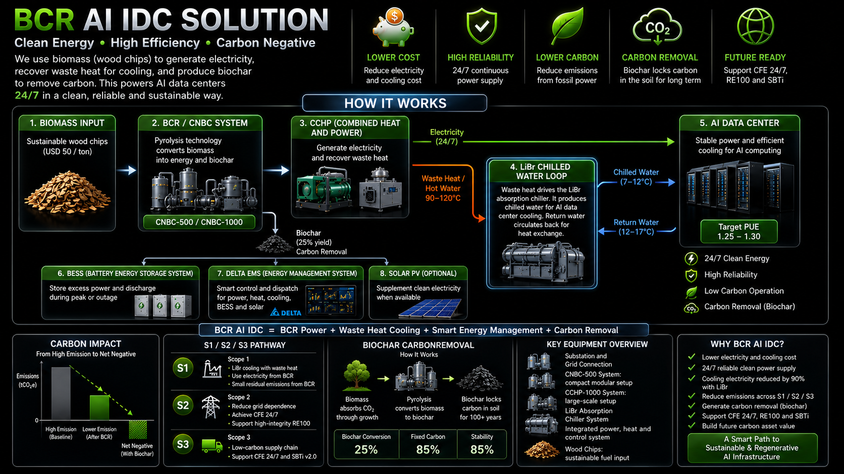 BCR AIDC integrated energy and cooling solution