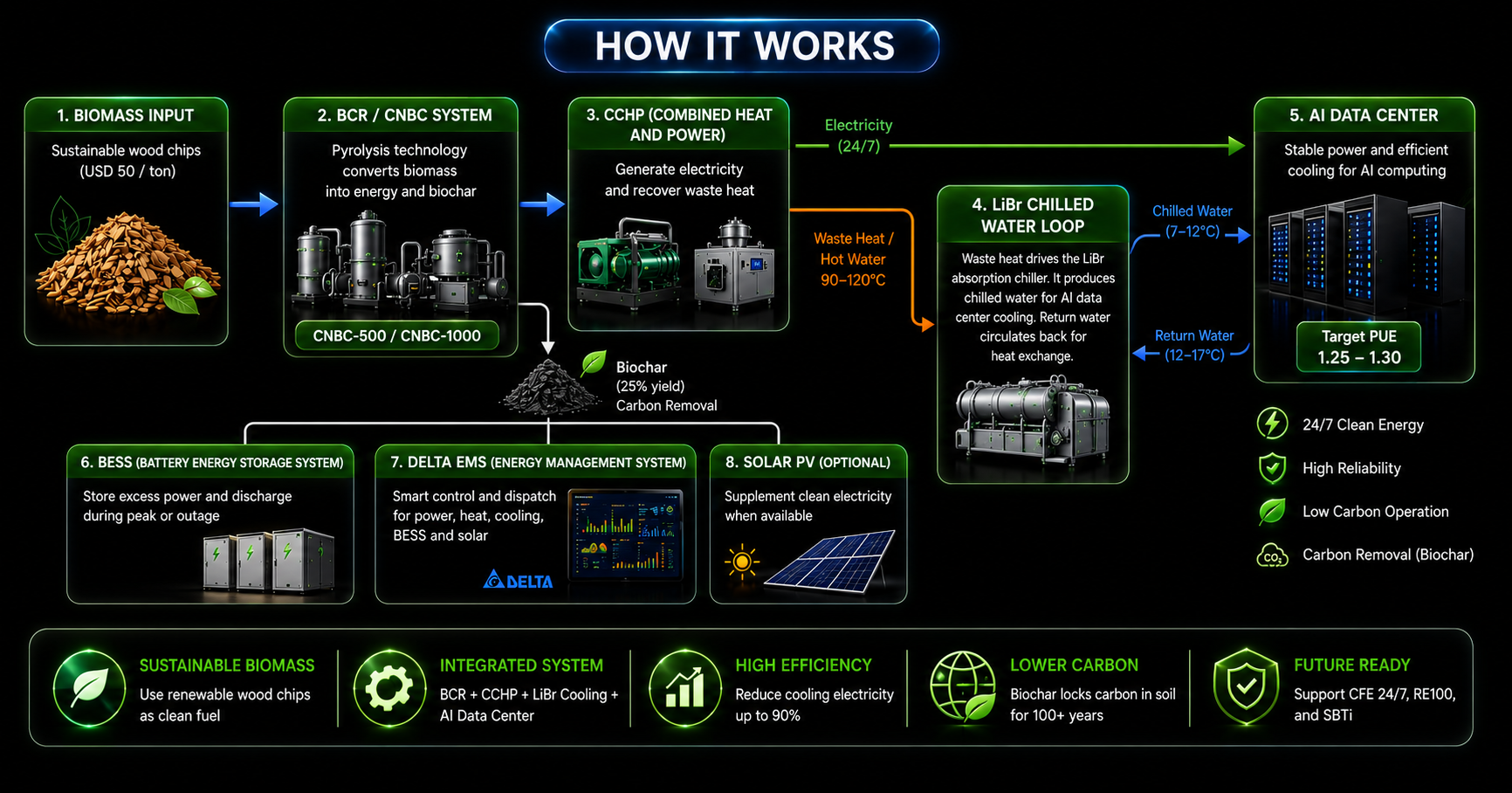 BCR CCHP LiBr Infrastructure Stack