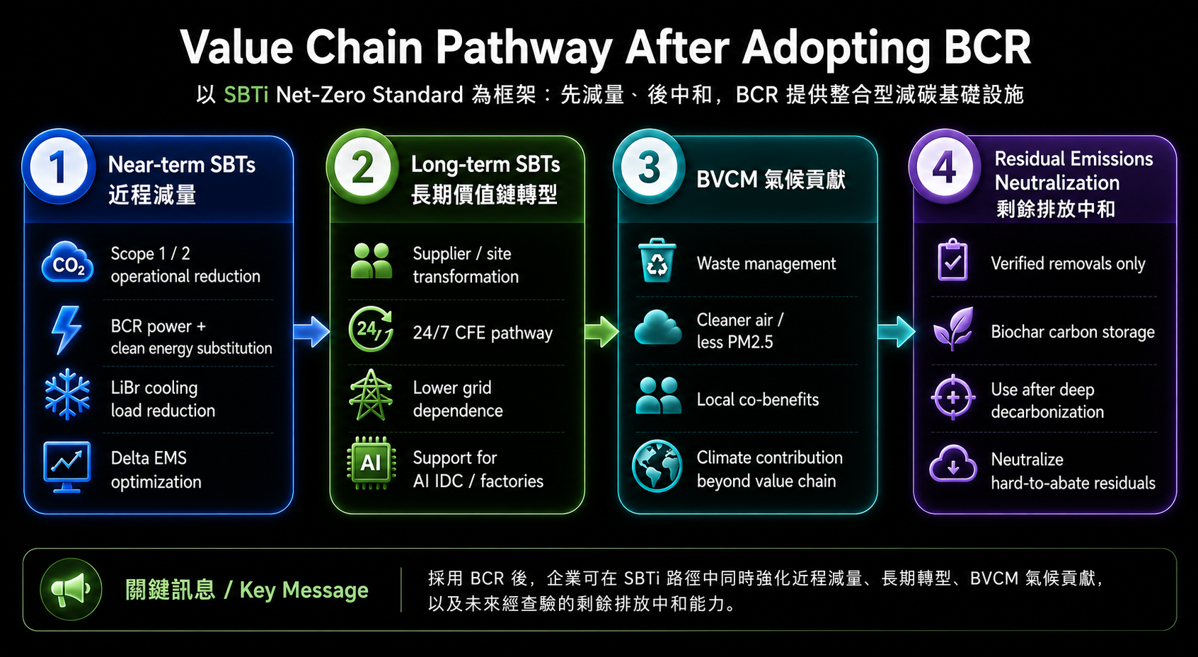 SBTi value chain pathway after adopting BCR